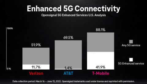 Enhanced 5G Connectivity; Opensignal 5G Enhanced Services U.S. Analysis (Graphic: Business Wire)