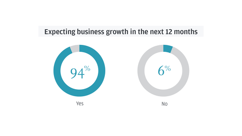 <percent>94%</percent> of business leaders expect growth in the next 12 months (Graphic: Business Wire)