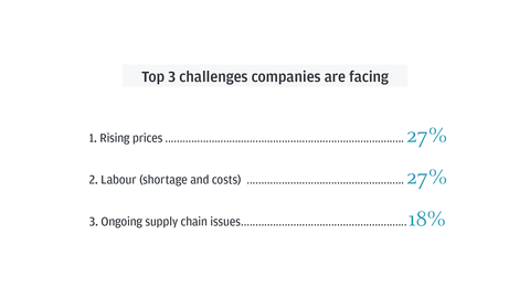 thumbnail Rising prices, labour shortages and ongoing supply chain issues cited as top challenges (Graphic: Business Wire)