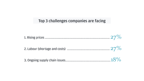 Rising prices, labour shortages and ongoing supply chain issues cited as top challenges (Graphic: Business Wire)