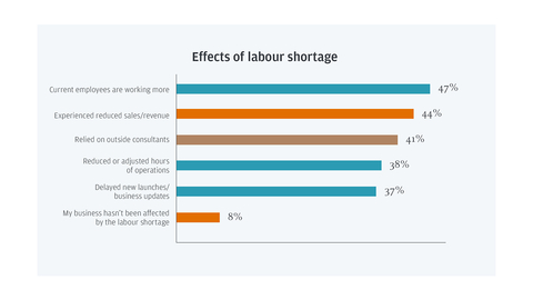47% cited employees are working more as a result of the labour shortage (Graphic: Business Wire)
