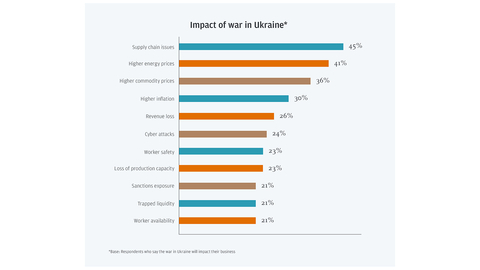 45% cited supply chain issues as the top impact from the war in Ukraine (Graphic: Business Wire)