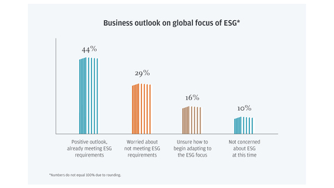thumbnail 44% have a positive outlook on the global focus of ESG (Graphic: Business Wire)