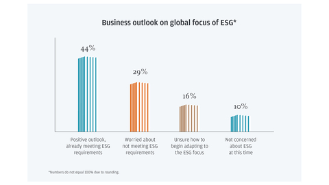 44% have a positive outlook on the global focus of ESG (Graphic: Business Wire)