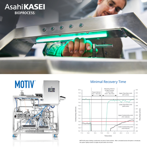 MOTIV is a buffer management technology for the vast majority of processes in pharmaceutical development that can maintain conductivity based on what the operator defines, and how well the set point is recovered after a process interruption. In this example, a simulated disruption of 45 seconds was introduced to the process, and once resolved, the MOTIV was able to get back to the target setpoint within about one minute. (Photo: Business Wire)