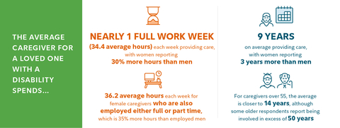 The time commitment for caregivers of a loved one with special needs or a disability is long and enduring, particularly among women, according to Fidelity's latest American Caregivers study. (Graphic: Business Wire)