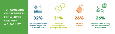 Fidelity's latest American Caregivers study finds there are dual tracks of concern running through the minds of caregivers for loved ones with special needs or a disability: time for self-care and what the future will hold for their loved one. (Graphic: Business Wire)