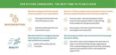 Future caregivers for a loved one with special needs or a disability may think they have more time to prepare than they actually do, Fidelity's latest American Caregivers study finds. For future caregivers, the best time to plan is now. (Graphic: Business Wire)