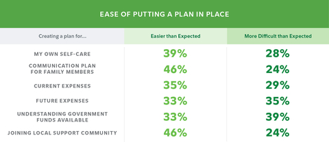 The good news: caregivers for a loved one with special needs or a disability who have taken planning actions found the simple act of putting a plan in place often turned out to be easier than expected, according to Fidelity's latest American Caregivers study. (Graphic: Business Wire)
