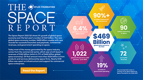 The Space Report 2022 Q2 compiles data from nations around the planet to calculate the $469 billion space economy, which grew at a brisk 9% clip from 2020. Source: Space Foundation