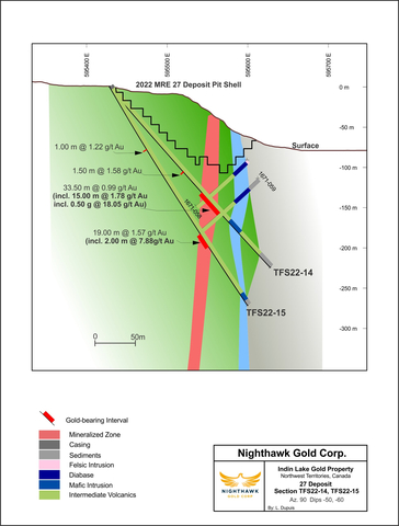 Figure 5 – 27 Deposit Section View – Looking North (Graphic: Business Wire)