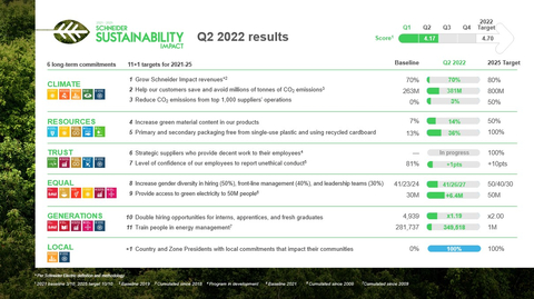 Schneider Electric makes steady progress toward 2025 sustainability targets (Graphic: Business Wire)