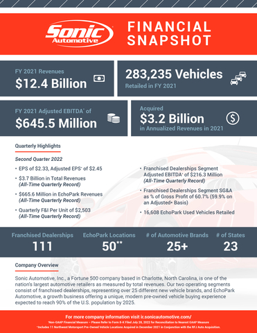 Sonic Automotive Q2 2022 Earnings Infographic