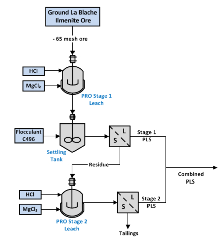 thumbnail Figure 2. Two-stage mixed chloride leaching process (Graphic: Business Wire)
