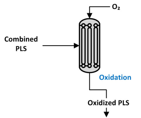 thumbnail Figure 3. Oxidation unit process (Graphic: Business Wire)