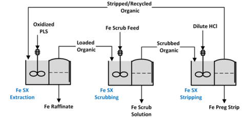 thumbnail Figure 4. Fe solvent extraction process (Graphic: Business Wire)