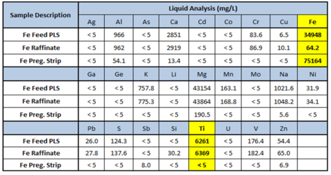thumbnail Table 3. Fe SX solutions – Phase 1 Average Elemental Analysis (Graphic: Business Wire)