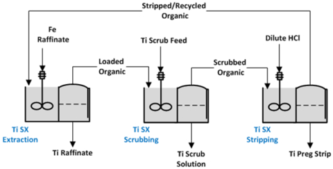 thumbnail Figure 5. Ti solvent extraction process (Graphic: Business Wire)