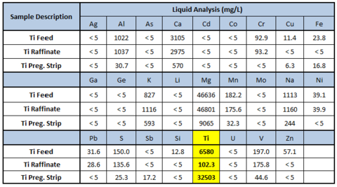 thumbnail Table 4. Ti SX solutions - Phase 1 Average Elemental Analysis (Graphic: Business Wire)