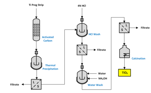 thumbnail Figure 6. TiO2 precipitation process (Graphic: Business Wire)