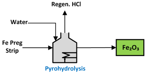 thumbnail Figure 7. Pyrohydrolysis process to produce iron oxide and HCl (Graphic: Business Wire)