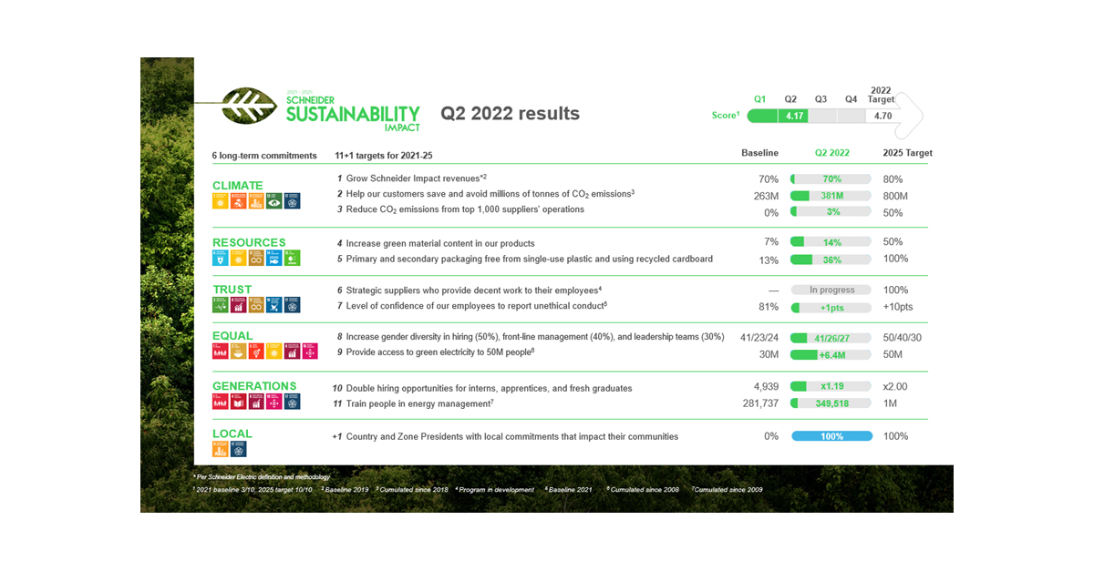 Schneider Electric Makes Steady Progress Toward 2025 Sustainability