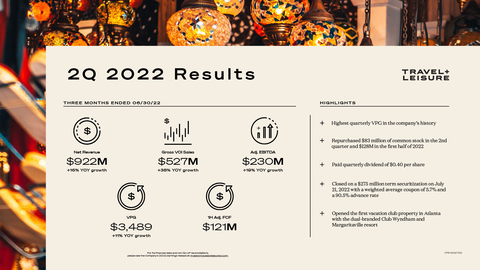 Travel + Leisure Co. (NYSE:TNL), the world’s leading membership and leisure travel company, today reported second quarter 2022 financial results for the three months ended June 30, 2022. (Graphic: Business Wire)