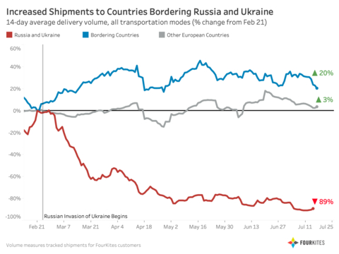 FourKites data shows increased shipments to countries bordering Russia and Ukraine (Graphic: Business Wire)