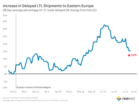 FourKites data shows an increase in delayed LTL (less than truckload) shipments to Eastern Europe. (Graphic: Business Wire)