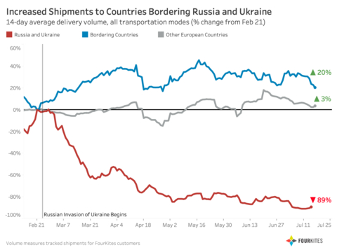 original FourKites data shows increased shipments to countries bordering Russia and Ukraine (Graphic: Business Wire)