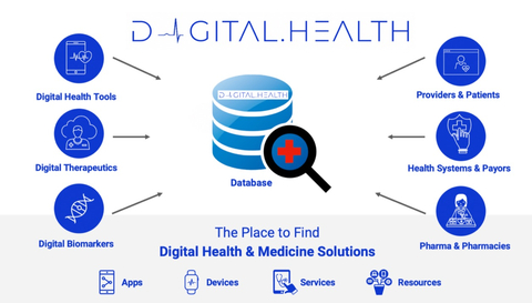 Digital.Health features a free searchable database of 1000+ digital health companies and products to enable matching solutions to clinical needs. (Graphic: Business Wire)