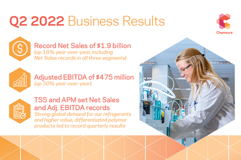 The Chemours Company reports robust Q2 2022 results. Strong demand drove record Thermal & Specialized Solutions (TSS) and Advanced Performance Materials (APM) performance. The company is now targeting the high end of its Adjusted EBITDA guidance range and increasing its Free Cash Flow outlook. (Graphic: Business Wire)