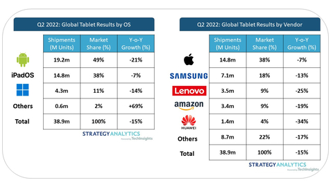 Android Fell Below Majority Tablet Market Share* All figures are rounded (Source: Strategy Analytics, Inc.)