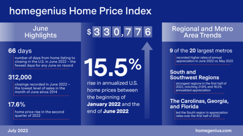 homegenius Home Price Index Infographic (Graphic: Business Wire)