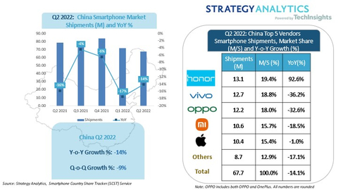 China Smartphone Shipments & Marketshare in Q2 2022. (Graphic: Business Wire)