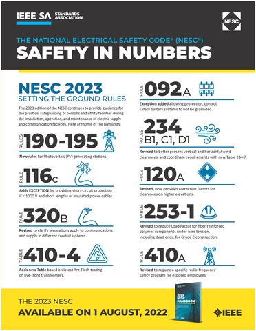 2023 National Electrical Safety Code® (NESC®) Highlights in Numbers (Photo: Business Wire)