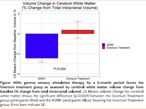 Graph showing Cognito's proprietary 40Hz gamma sensory stimulation therapy for a 6-month period favors the OVERTURE treatment group as assessed by cerebral white matter volume change from baseline (% change from total intracranial volume). (Graphic: Business Wire)