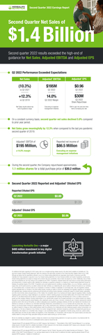 Herbalife Nutrition Second Quarter 2022 Earnings Infographic