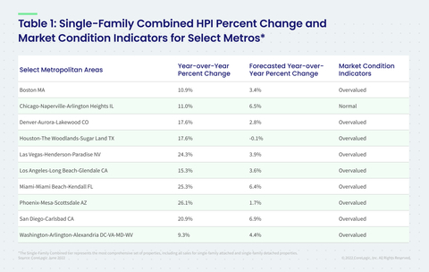 thumbnail Table 1: Single-Family Combined HPI Percent Change & Market Condition Indicators for Select Metros (Graphic: Business Wire)