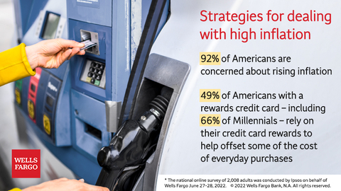 Americans are leaning into their credit card rewards to help offset rising costs (Graphic: Wells Fargo)