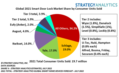 Global 2021 Smart Door Lock Market Share by Consumer Units Sold, Source: Strategy Analytics, Inc.