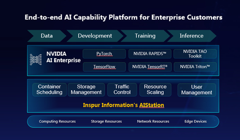 End-to-end AI Capability Platform for Enterprise Customers (Graphic: Business Wire)