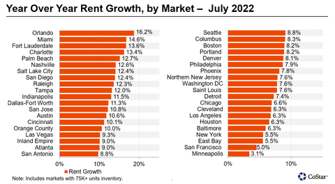 Year Over Year Rent Growth, by Market - July 2022 (Graphic: Business Wire)