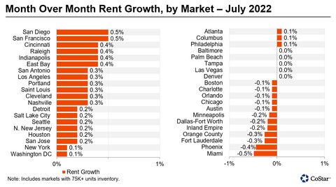 Month Over Month Rent Growth, by Market - July 2022 (Graphic: Business Wire)