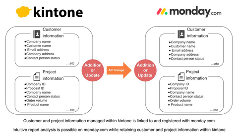 StrategIT launches “monday.com x kintone connector” service (Graphic: Business Wire)