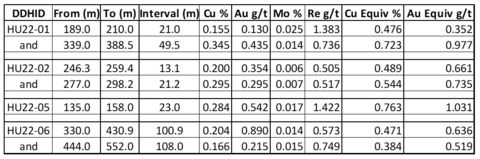 Table 1: Hushamu 2022 Significant Intercepts. Copper and gold equivalent calculations based on the following metal prices which were used in the Company’s 2021 PEA (as defined below) on the North Island Project: Cu = US$3.25/lb, Au = US$1,650/oz, Mo = US$10/lb, Re = $1,256/kg. Calculations assume 100% recovery; totals may not add due to rounding. Note on equivalent calculation: Copper equivalent is determined by calculating total contained metal value/ tonne, dividing by the copper price, and then dividing the resultant number of pounds of copper by 2204.6. Gold equivalent is determined by calculating total contained metal value/tonne, dividing by the gold price, and then multiplying the resultant number of troy ounces of gold by 31.103. (Graphic: Business Wire)