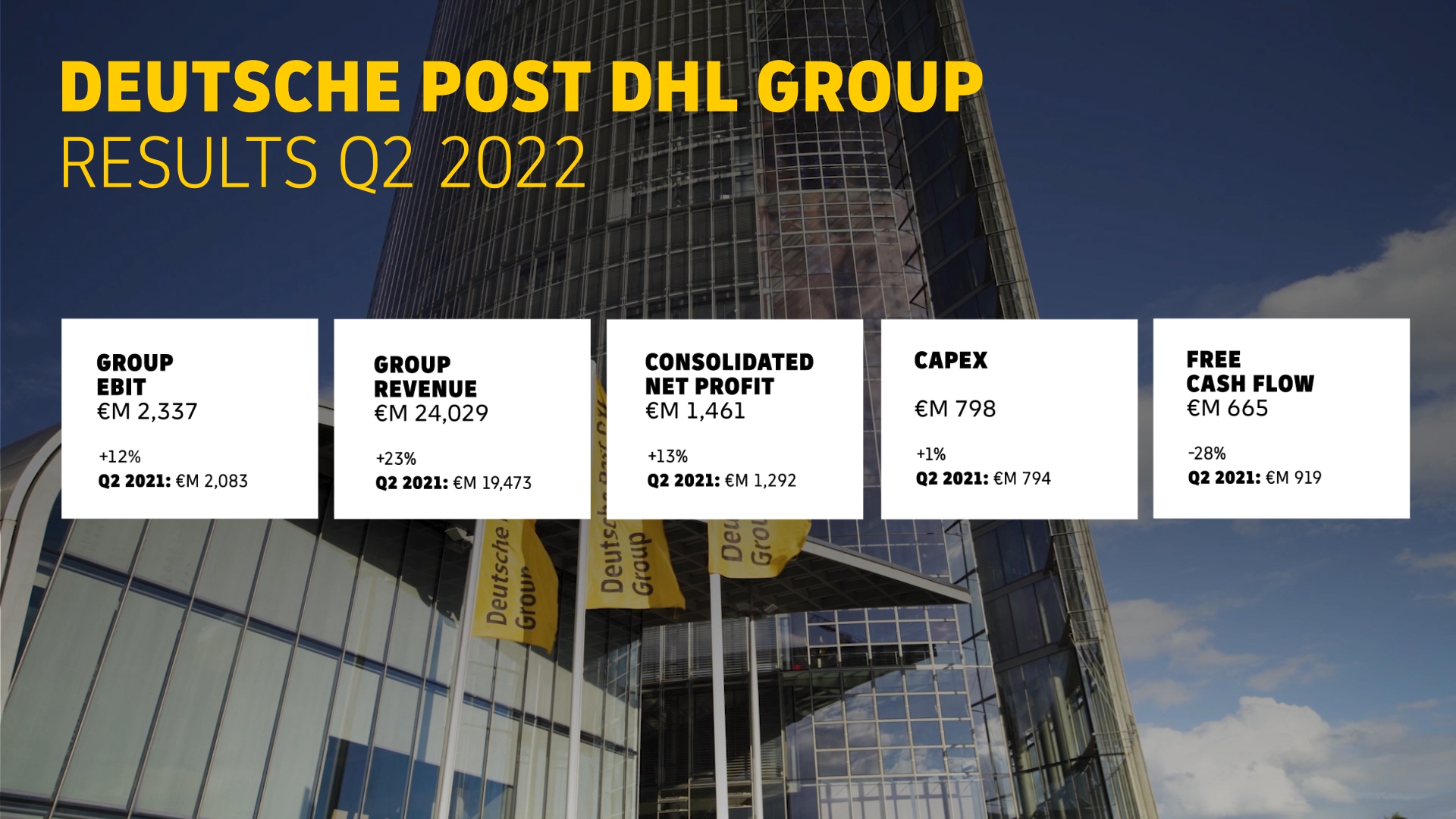 Deutsche Post DHL Group revenue and EBIT deliver double digit growth in Q2 2022. Business outlook and EBIT guidance still positive.