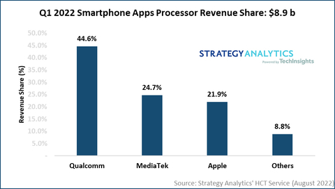 Q1 2022 Smartphone Apps Processor Revenue Share: $8.9B, Source: Strategy Analytics' HCT Service (August 2022)