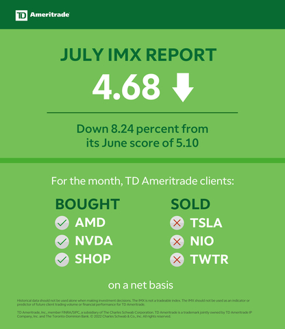 TD Ameritrade July 2022 Investor Movement Index (Graphic: TD Ameritrade)