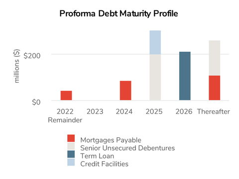 Proforma Debt Maturity Profile (Graphic: Business Wire)